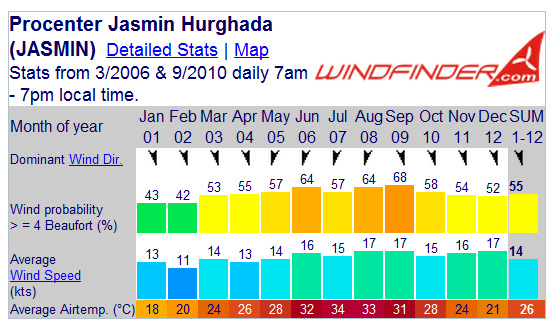 Kitesurfing i Hurghada